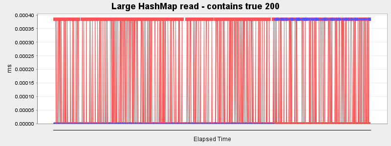 Large HashMap read - contains true 200